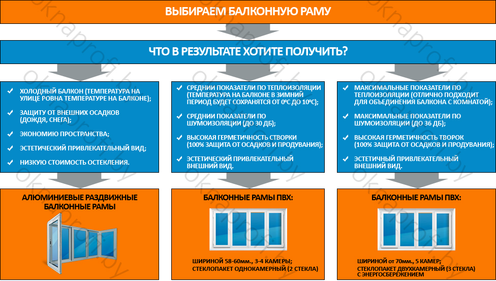 Выбираем балконные рамы ПВХ