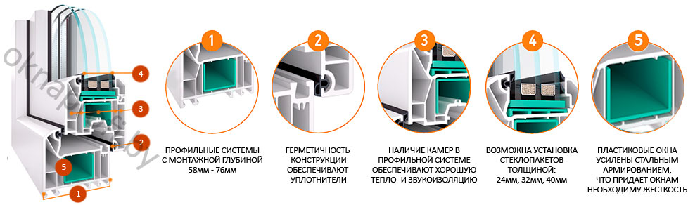 Из чего состоит евроокно?