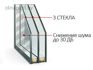 Окна с двухкамерным стеклопакетом