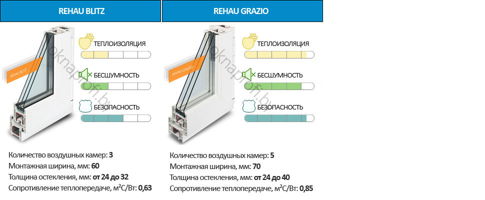 Окна ПВХ Rehau в Минске