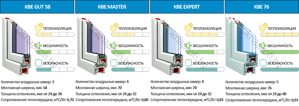 Продажа окон ПВХ