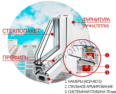 Пластиковые окна в квартиру