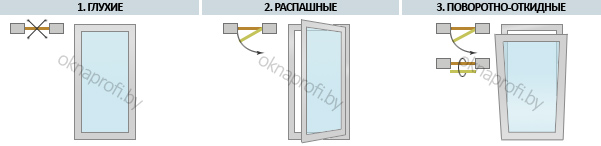 Способы открывания